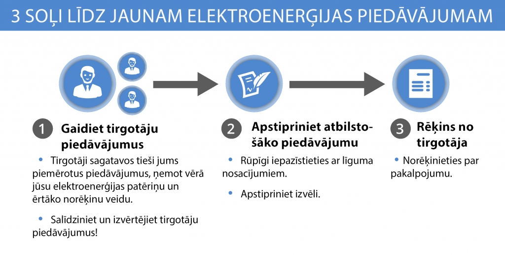 Elektrotīkla uzturēšana un attīstība. Jauni pieslēgumi. Partneris tirgotājiem.