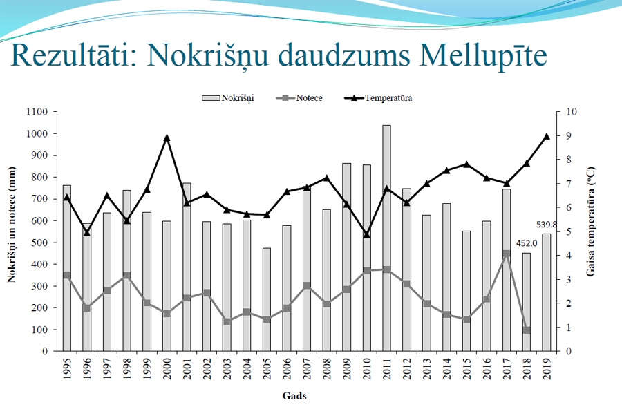 Samazinoties nokrišņiem, samazinās arī ūdens notece upēs. Kopā ar klimata izmaiņām, kad ziemā neveidojas ledus sega, tas pastiprina upju aizaugšanu.