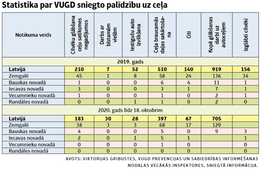 Statistika par VUGD sniegto palīdzību uz ceļa.