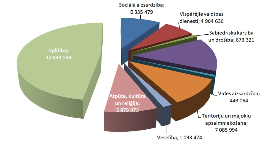 Bauskas novada pašvaldības apvienotā pamatbudžeta izdevumi (eiro) atbilstoši funkcionālajām kategorijām