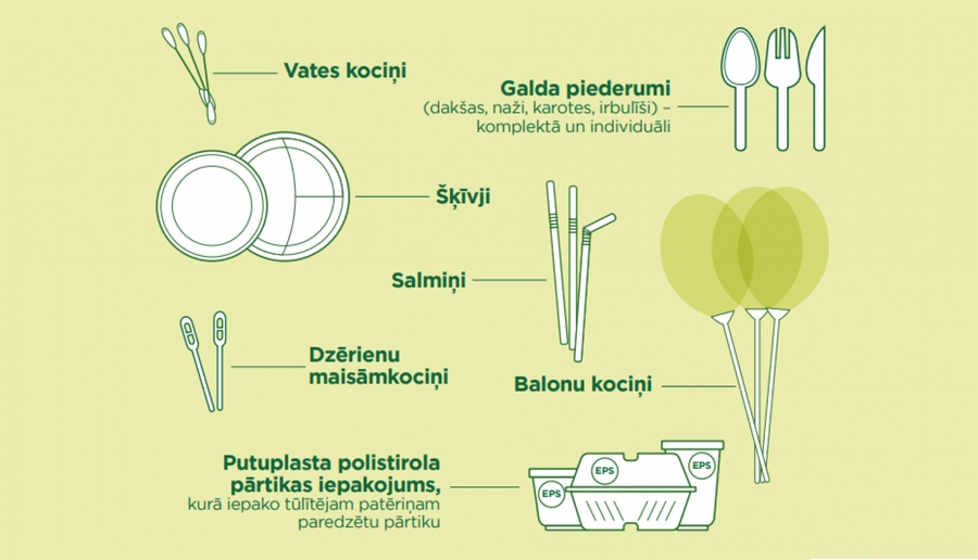 Aizliegtie vienreiz lietojamie plastmasas izstrādājumi.
Autors: No vides aizsardzības un reģionālās attīstības ministrijas prezentācijas materiāliem.