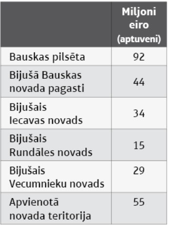 Bauskas novada attīstības stratēģijas un programmas investīciju plānā minētā finansējuma sadalījums pa teritorijām.
Autors: avots: Bauska.lv.