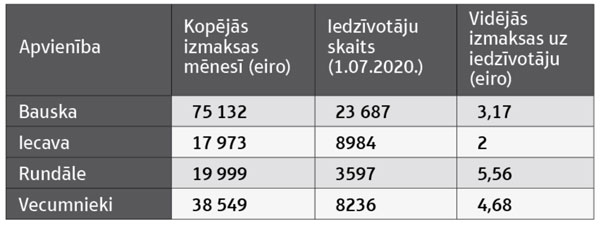 Apvienību un pagastu nodaļu izmaksas.
Avots: Bauskas novada pašvaldība.