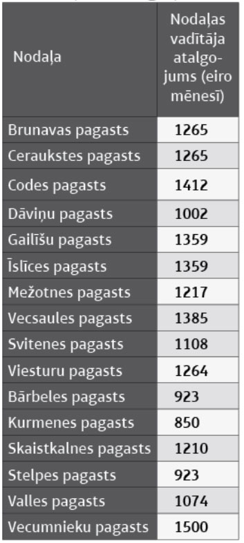 Pagastu nodaļu vadītāju atalgojums.
Avots: Bauskas novada pašvaldība.